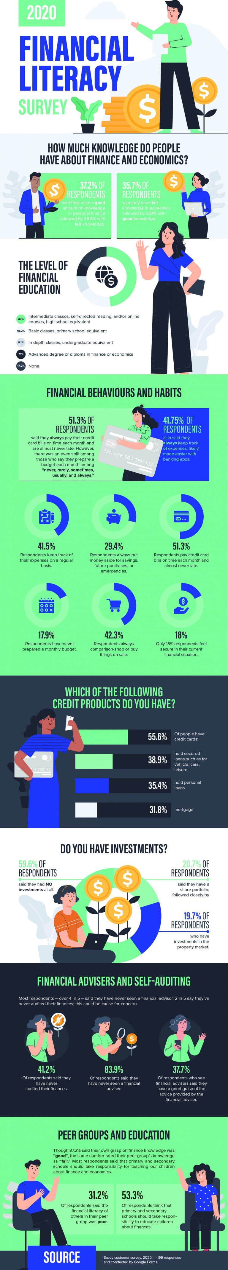 Savvy 2020 Financial Literacy Survey