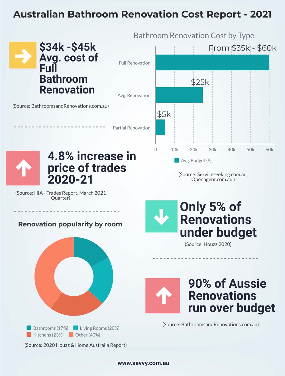 Bathroom renovation cost infographics
