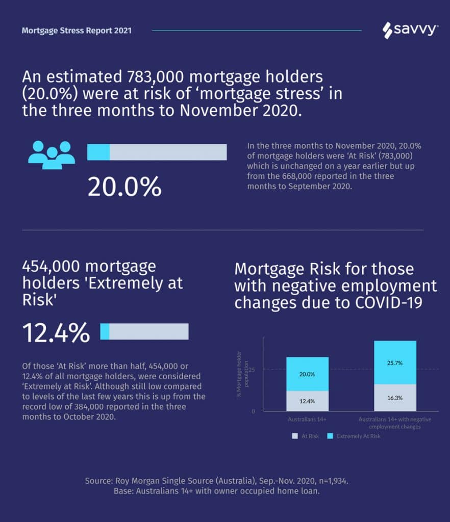 Mortgage Stress Australia 2021 Report