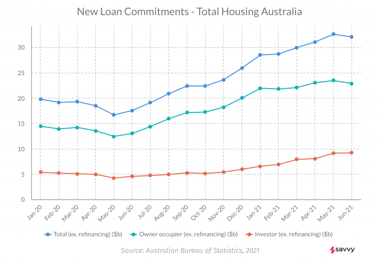 ABS June 2021 Lending Indicators data - New loan commitments, total housing (seasonally adjusted), values, Australia.