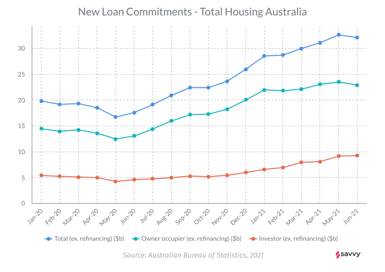 ABS June 2021 Lending Indicators data - New loan commitments, total housing (seasonally adjusted), values, Australia.