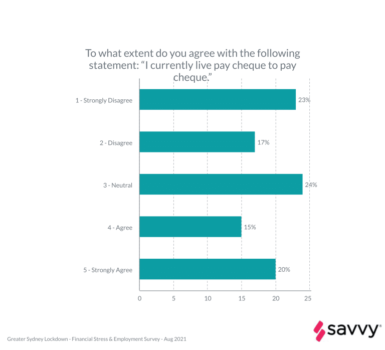 To what extent do you agree with the following statement: “I currently live pay cheque to pay cheque.”