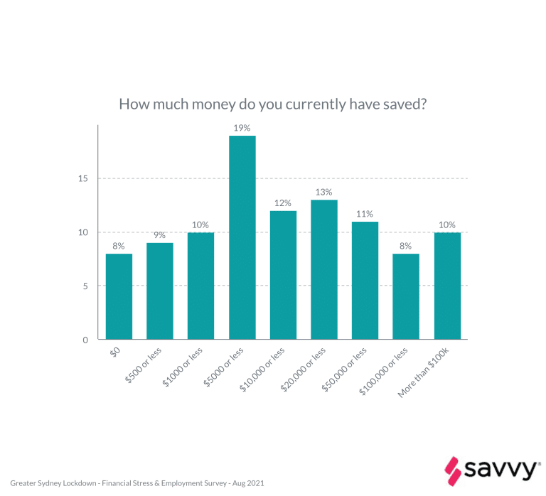 How much money do you currently have saved?