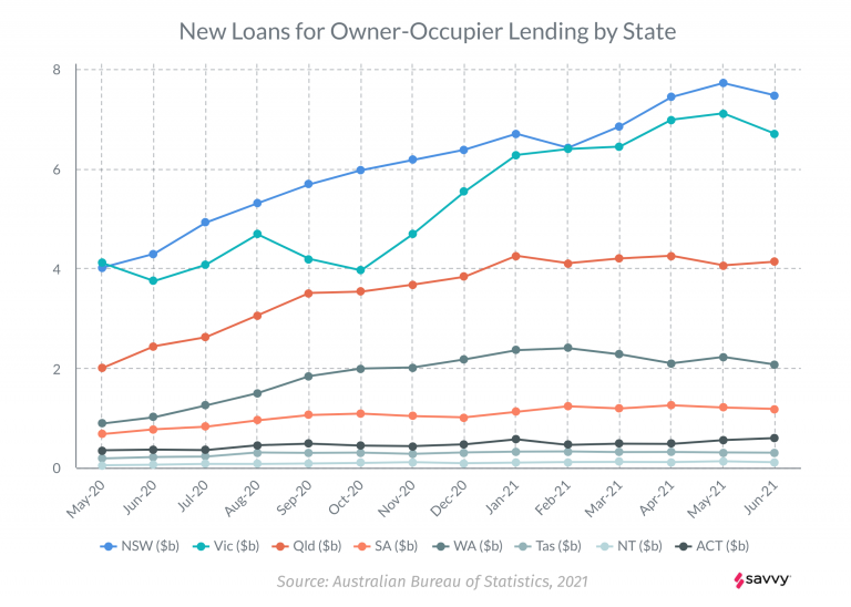 New Loan Commitments - Owner Occupier by State