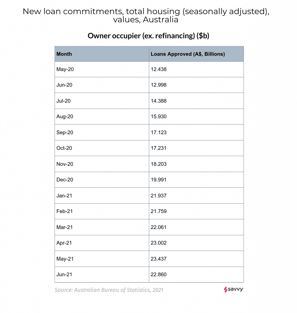 ABS June 2021, Lending Indicators Statistics - June 2021 - New owner-occupier loans by state