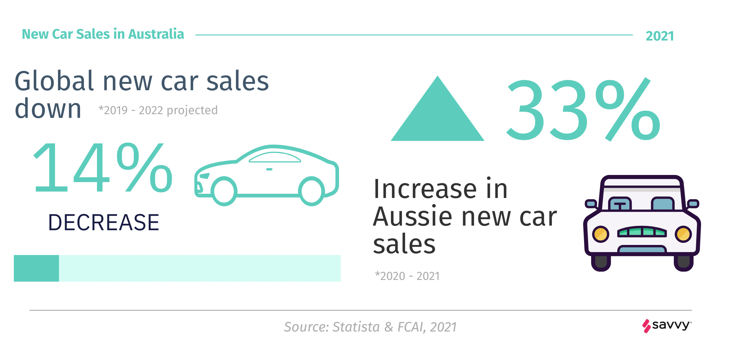 33% Increase in Aussie New Car Sales in 2021
