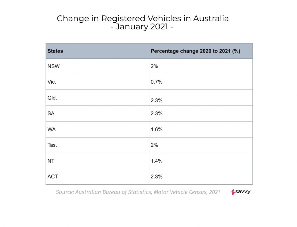 Australian state percentage increases in vehicle registration