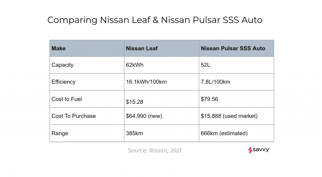 Side by side comparison of Nissan Leave vs Pulsar