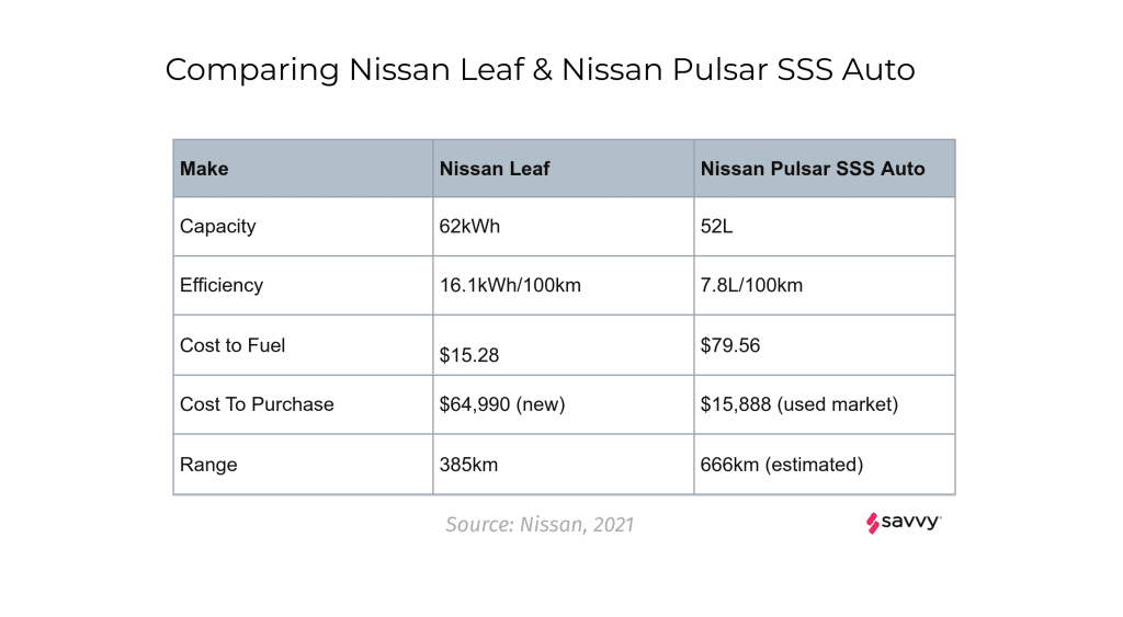 Side by side comparison of Nissan Leave vs Pulsar