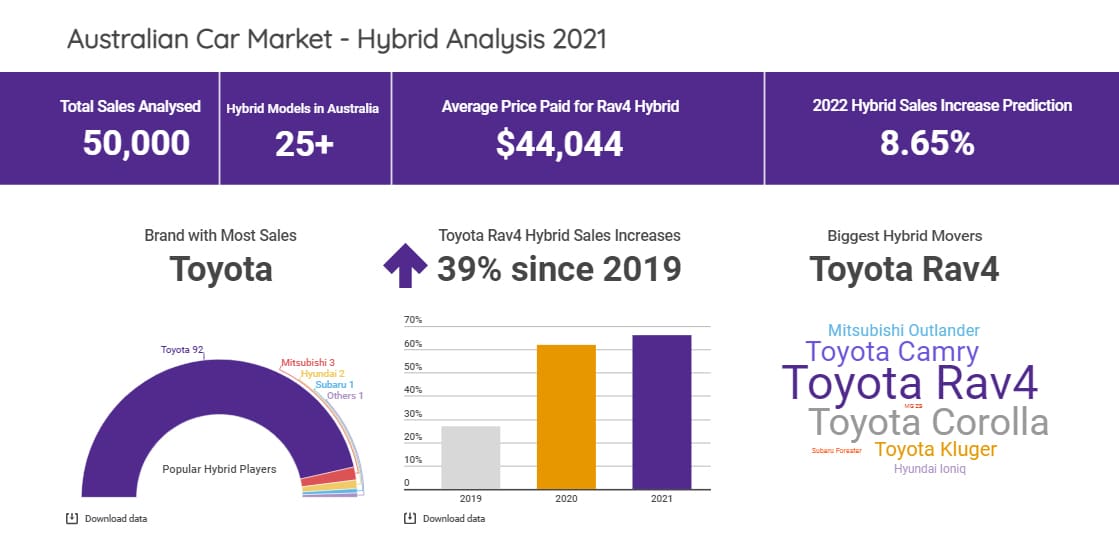 Toyota RAV4 Hybrid most popular hybrid SUV brand by far