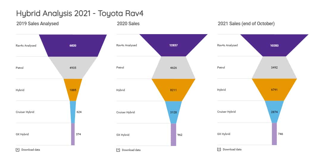 Toyota RAV4 hybrid sales in Australia