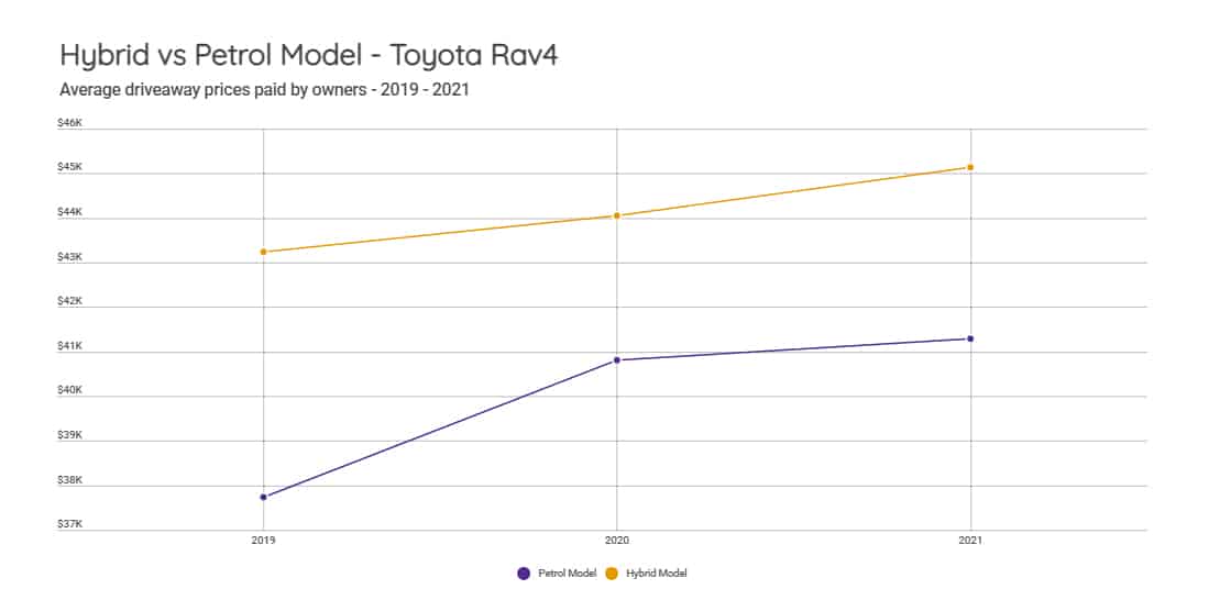 Toyota RAV4 hybrid vs petrol sale price 2019 to 2020