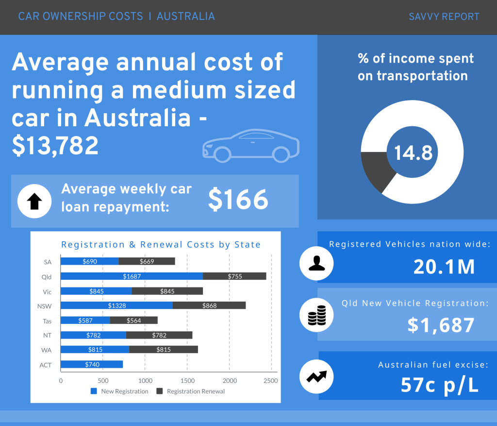 Car ownership cost Australia