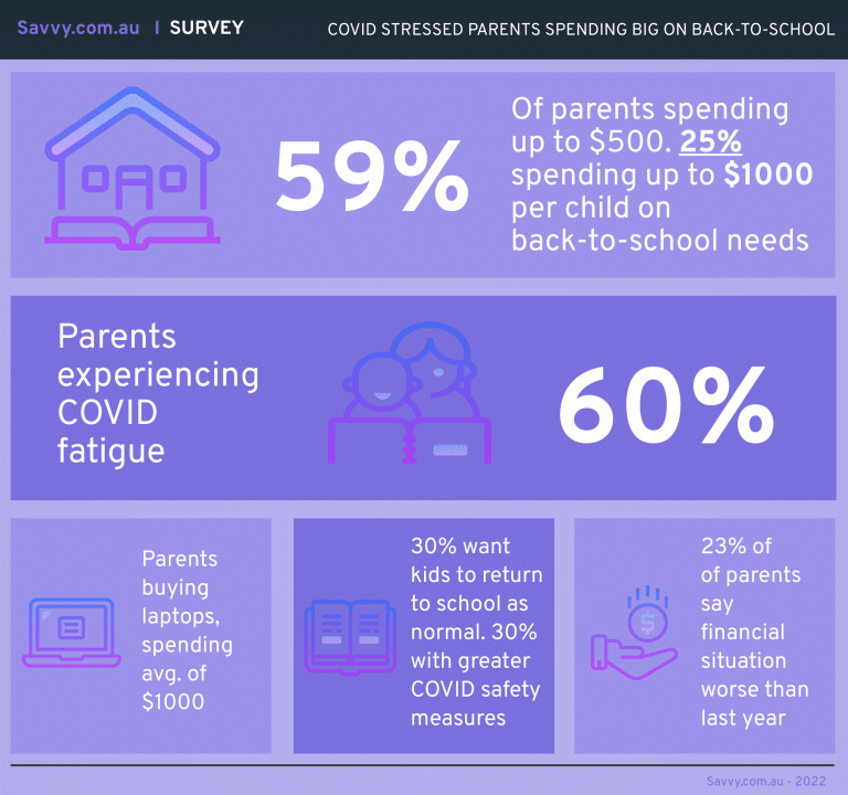 Australian parents back to school spending 2022