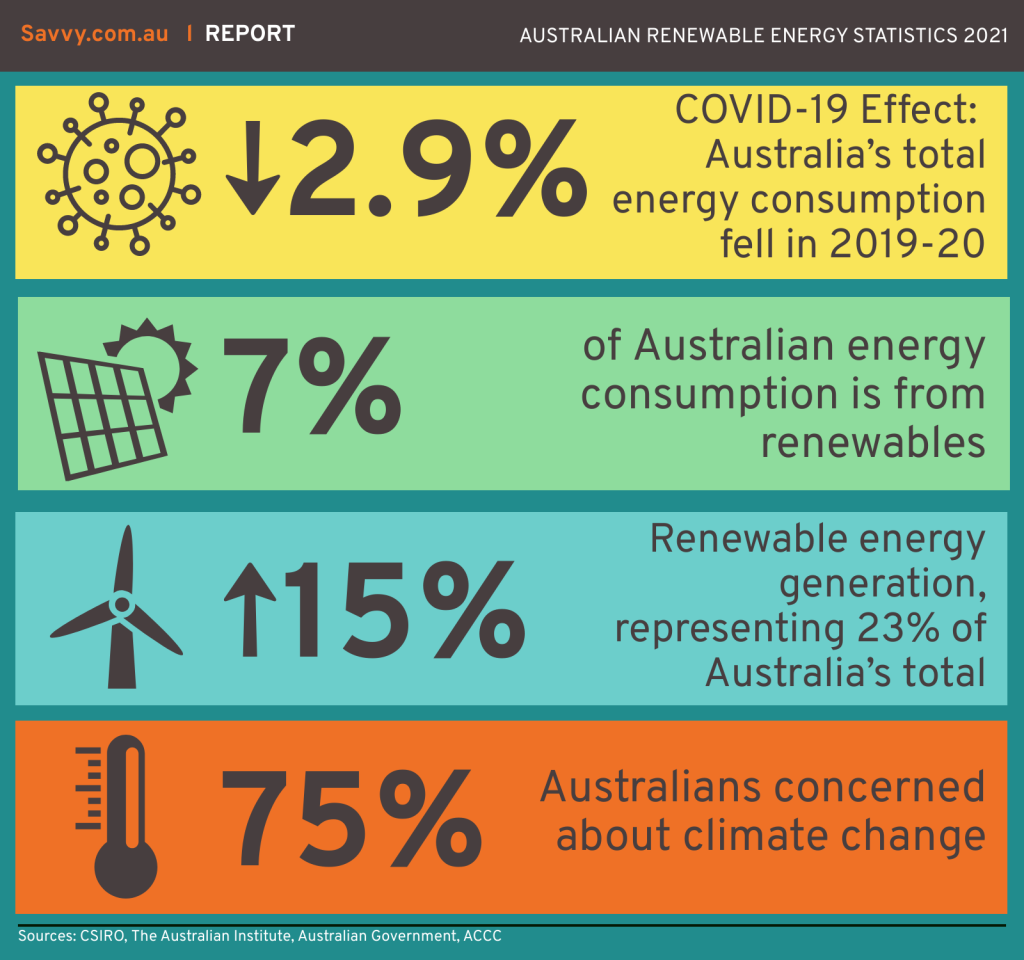 Australian Renewable Energy Report 2021
