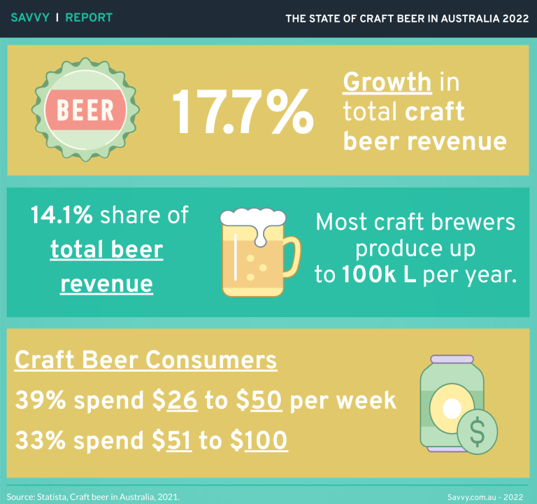 The State of Craft Beer in Australia 2022