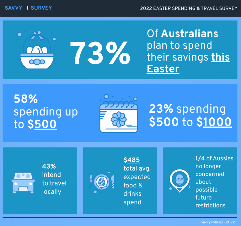 Savvy Easter 2022 Sentiments Survey Infographic