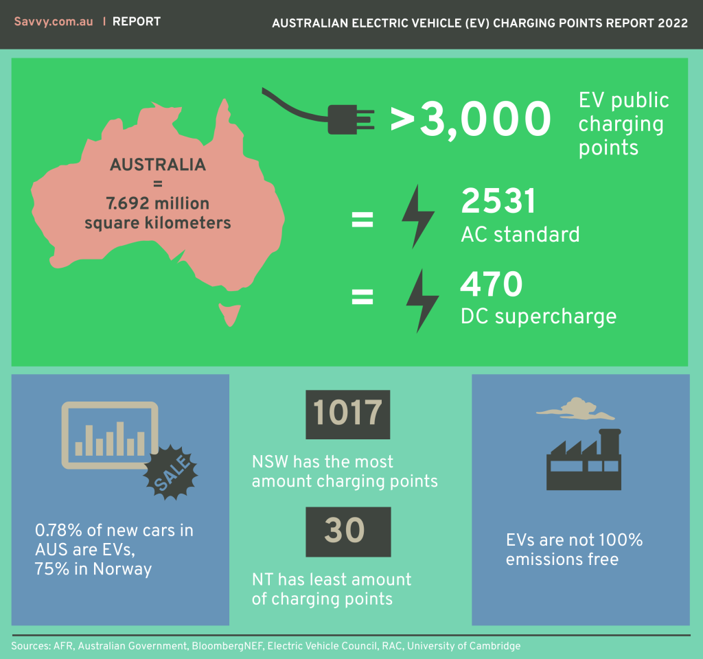 Australian Electric Vehicle (EV) Charging Points Report 2022