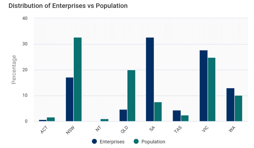 Distribution of Australian Wine Enterprises vs Population