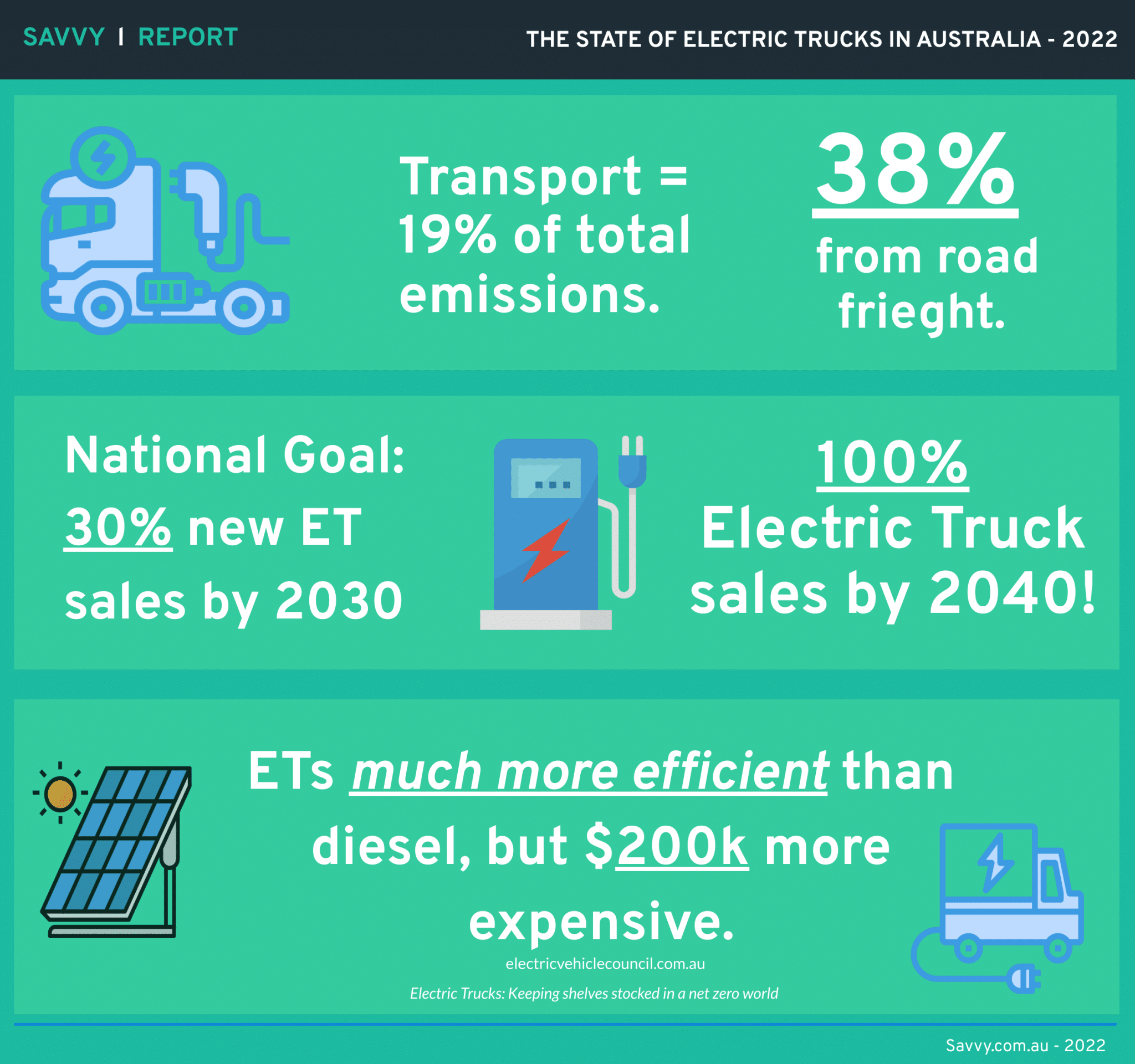 The State of Electric Trucks in Australia Savvy