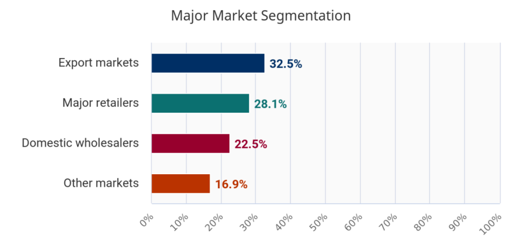 Major Australian Wine Market Segmentation