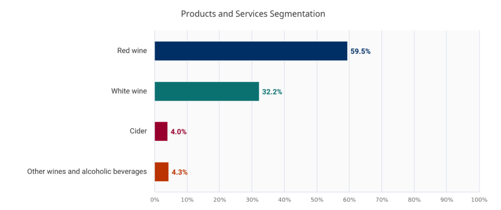 Products and Services Segmentation - Australian wine market
