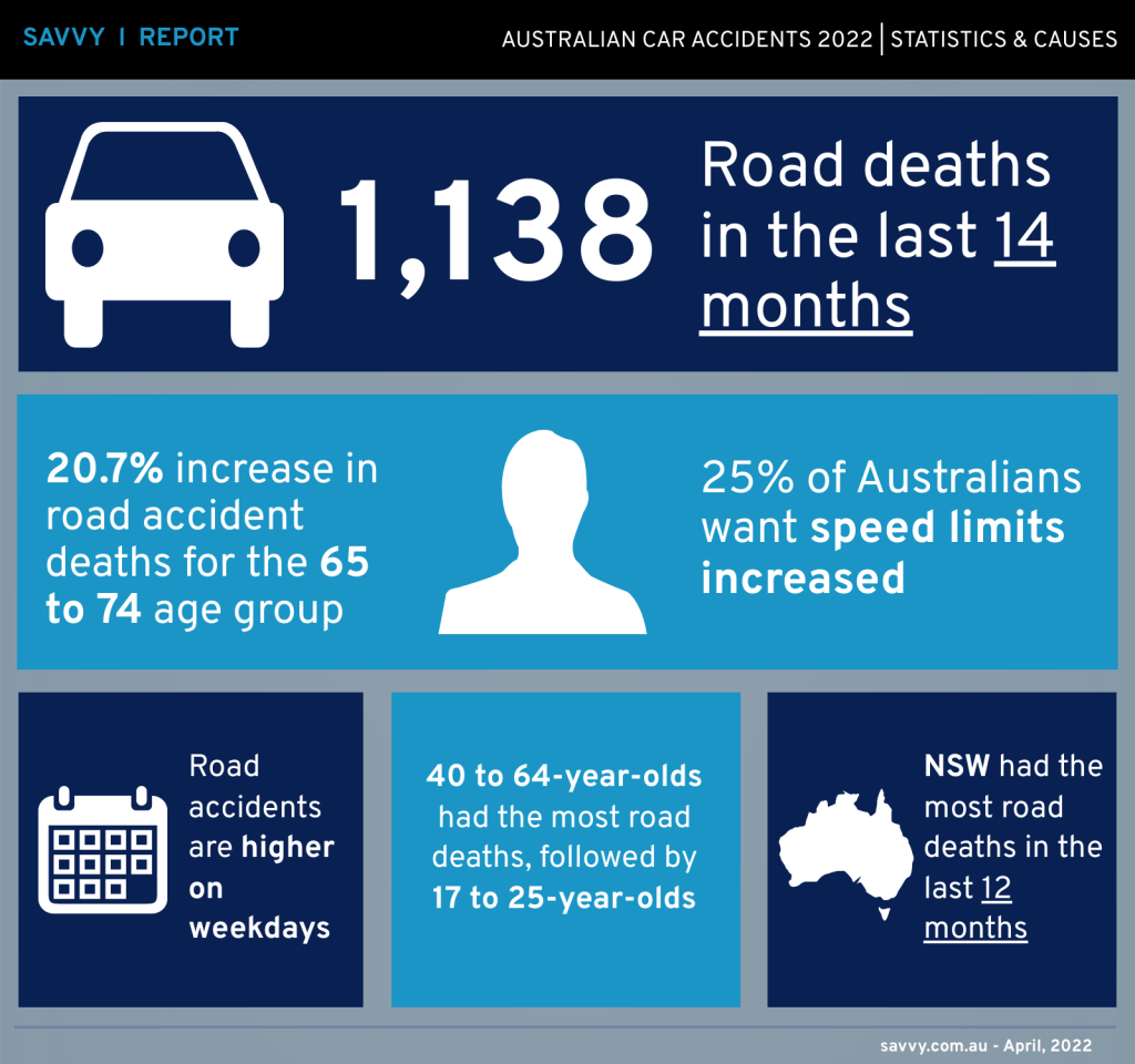 Australian Car Accidents Report 2022: Statistics, Deadly Causes and How to Minimise Your Risk