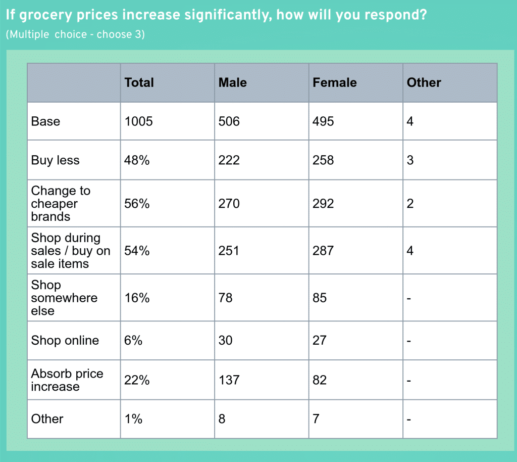 Grocery price rise table