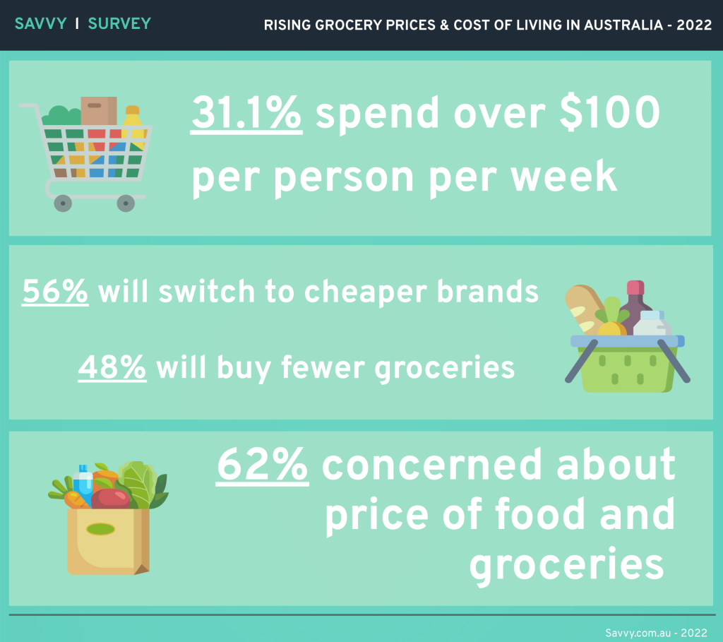 groceries-Rising grocery prices infographic Australia 2022