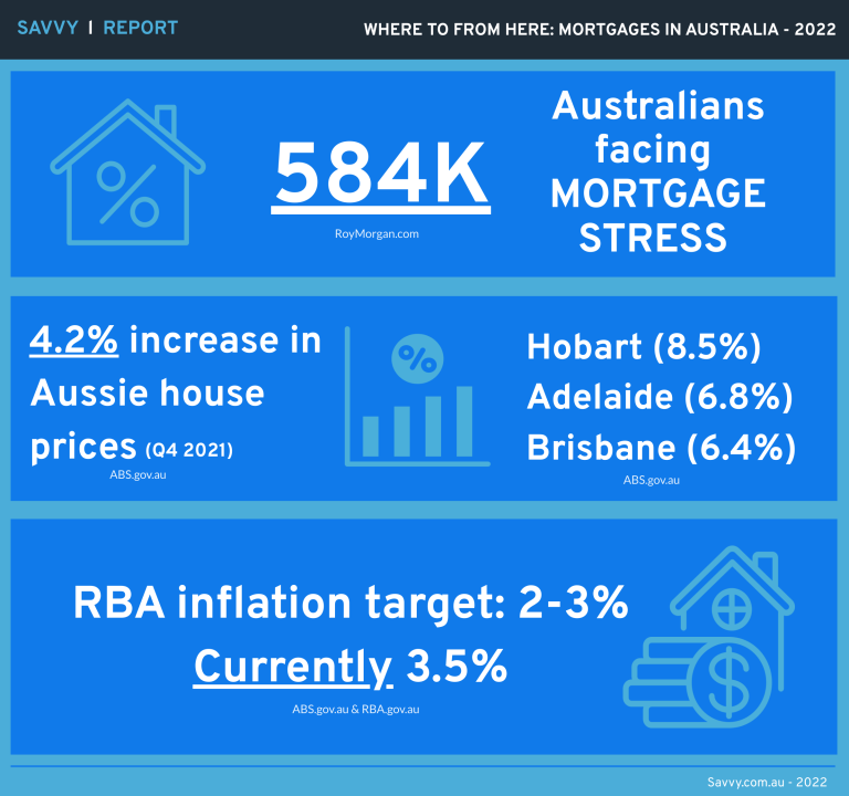 Australian Mortgage Rates 2022 Infographic