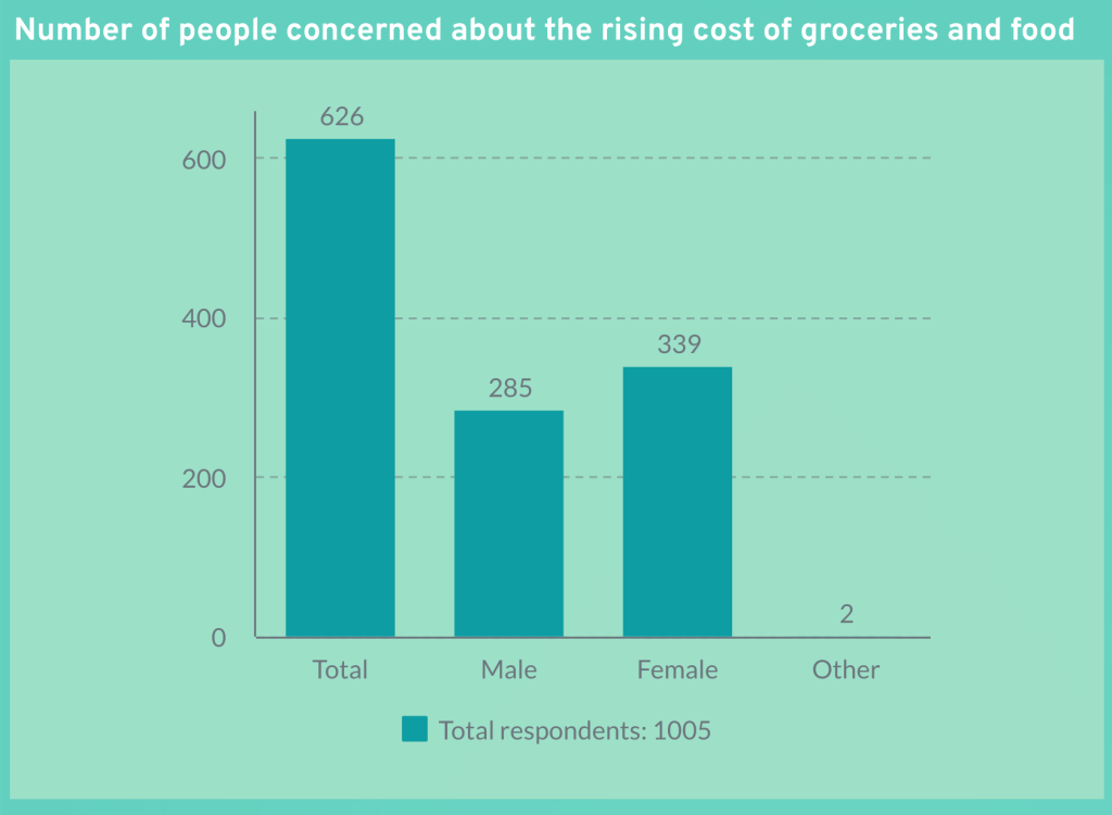 Number of people concerned about Grocery price increases