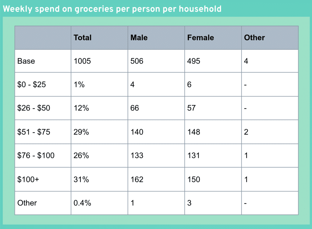 Weekly grocery spend per household