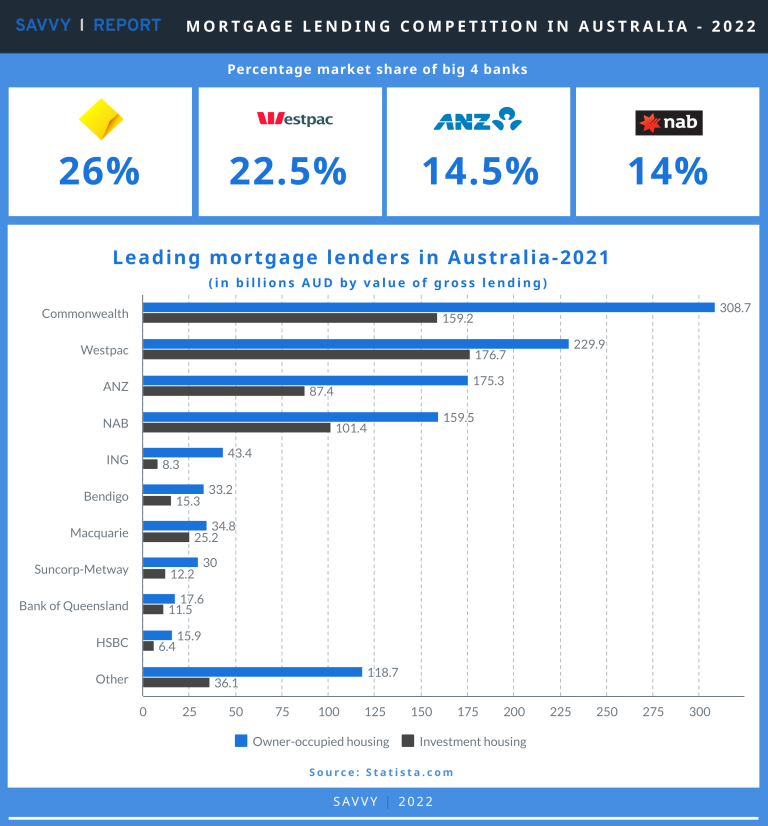 Is Mortgage Lending Competitive in Australia? An Analysis Infographic