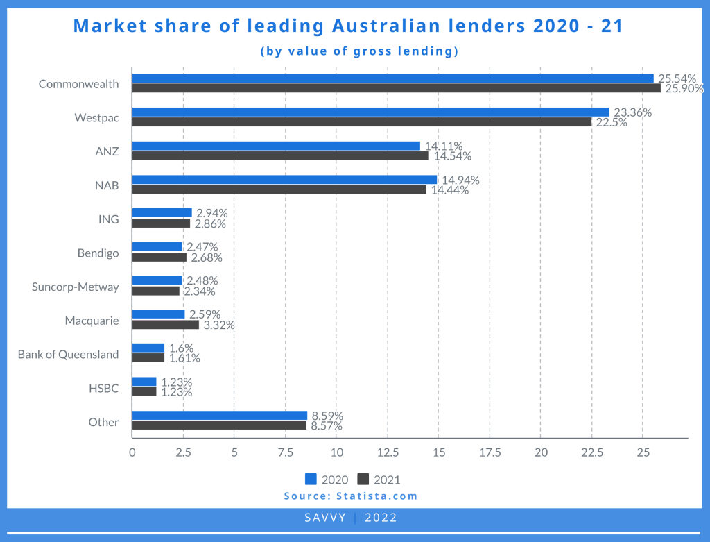 Market share of leading Australian lenders 2020 - 21 graph