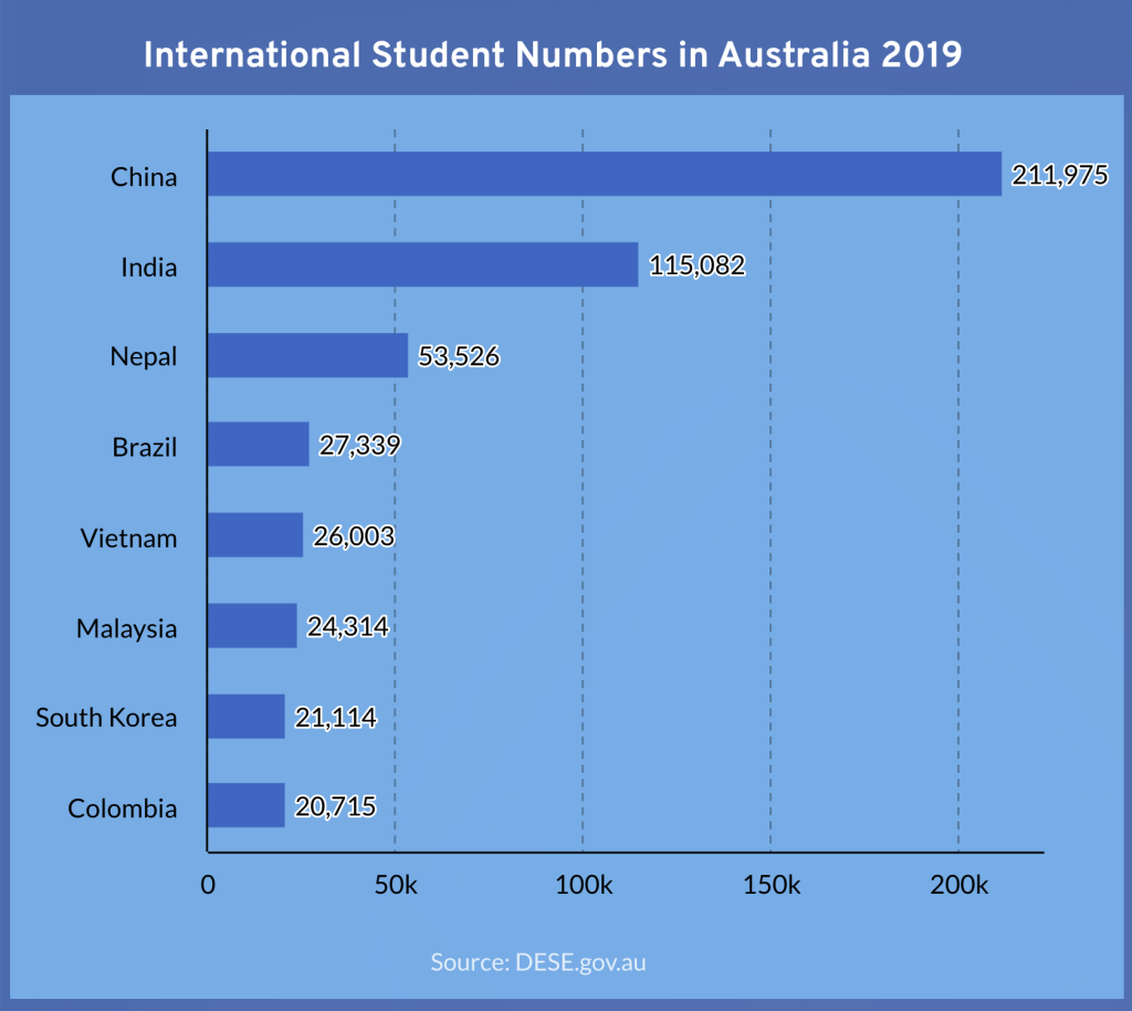 Australian international student numbers in 2019 according to DESE.gov.au