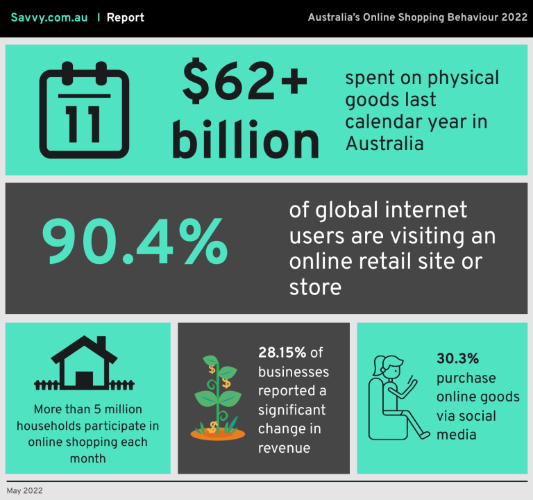 Australia’s Online Shopping Behaviour in a $47+ Billion Industry