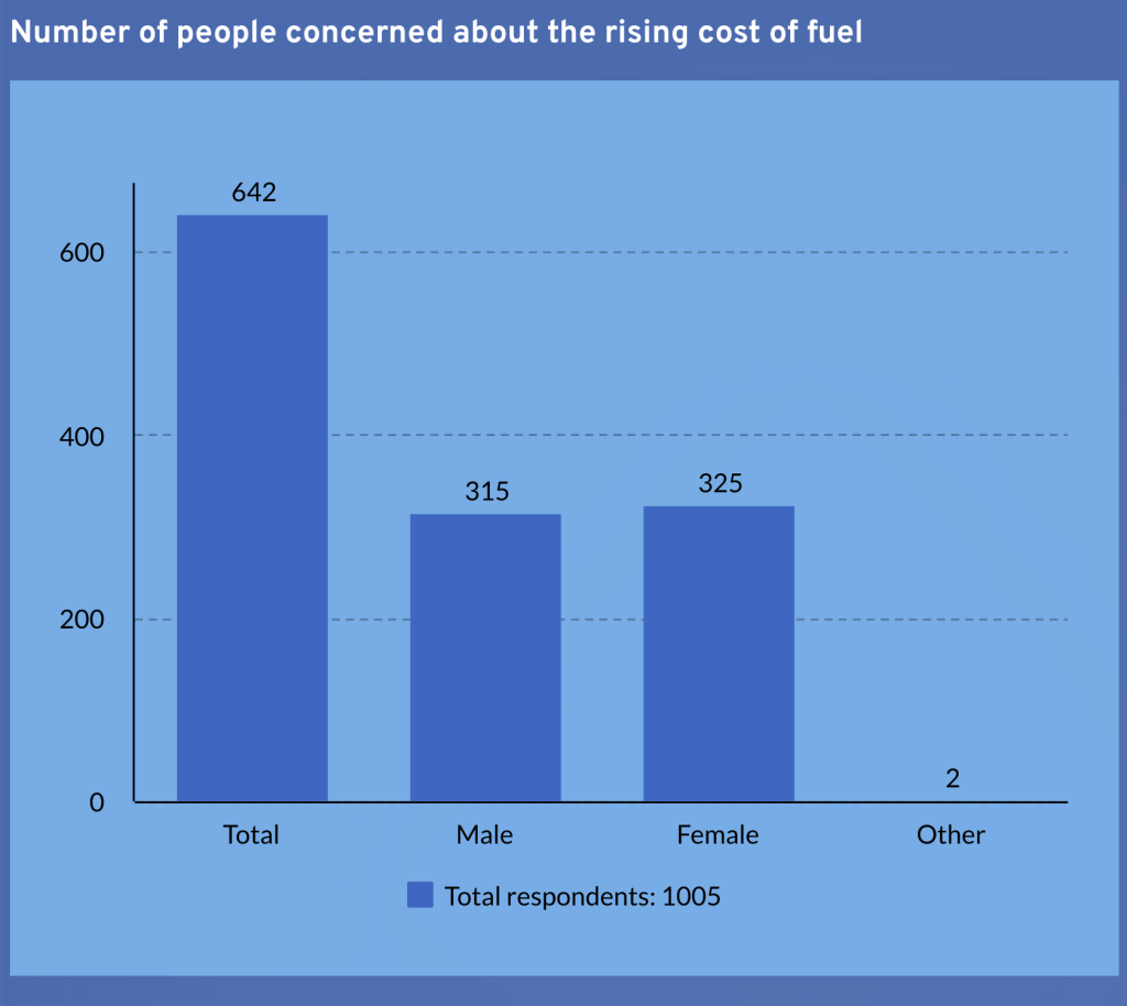 Fuel and petrol is the biggest concern when it comes to cost of living increases