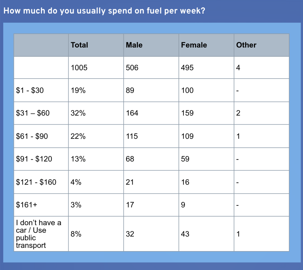 How much Australians usually spend on fuel per week table