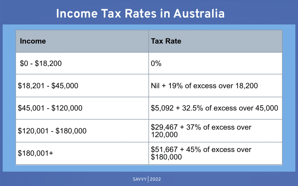 Australian income tax table can be used for calculating crypto tax in Australia
