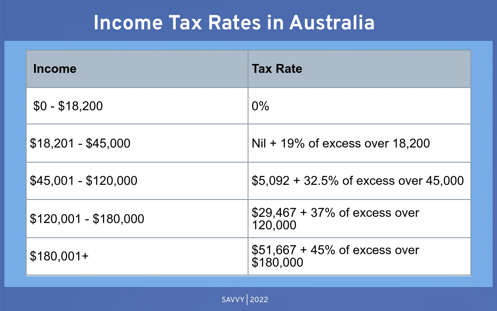 Do I Have to Pay Tax on My Cryptocurrency Earnings in Australia? Savvy