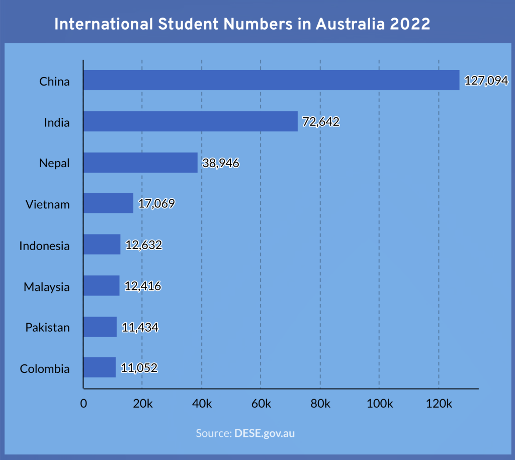 Australian international student numbers in 2022 according to DESE.gov.au