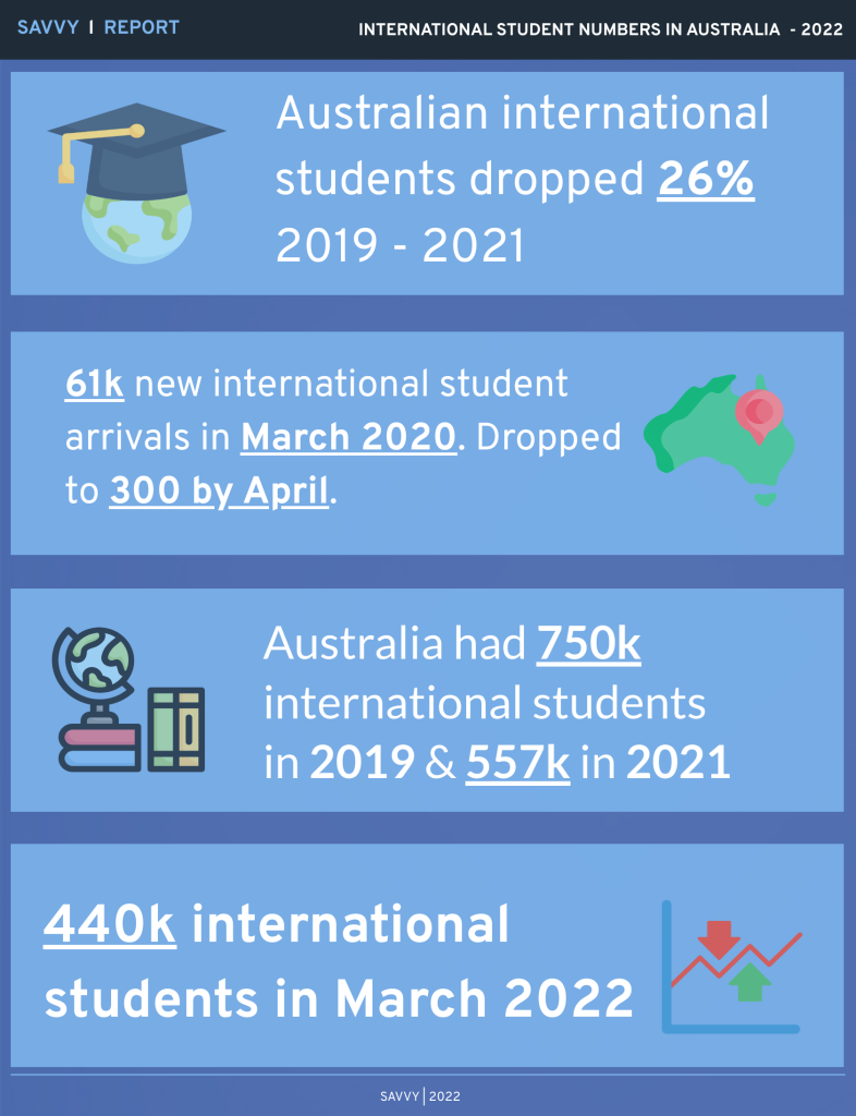 Australia international students 2022 infographic