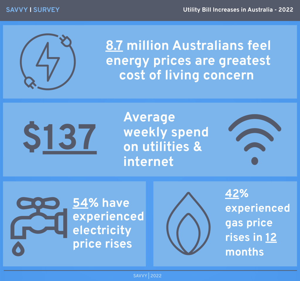 Utility bill increases in Australia 2022 - infographic