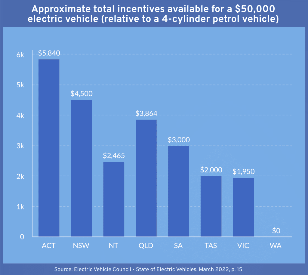Approximate total incentives available for a $50,000 electric vehicle (relative to a 4-cylinder petrol vehicle)