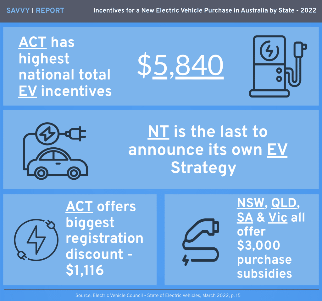 Incentives for New Electric Vehicle Purchases in Australia by State Savvy