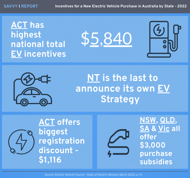 Electric Vehicle subsidies by state and territory in Australia