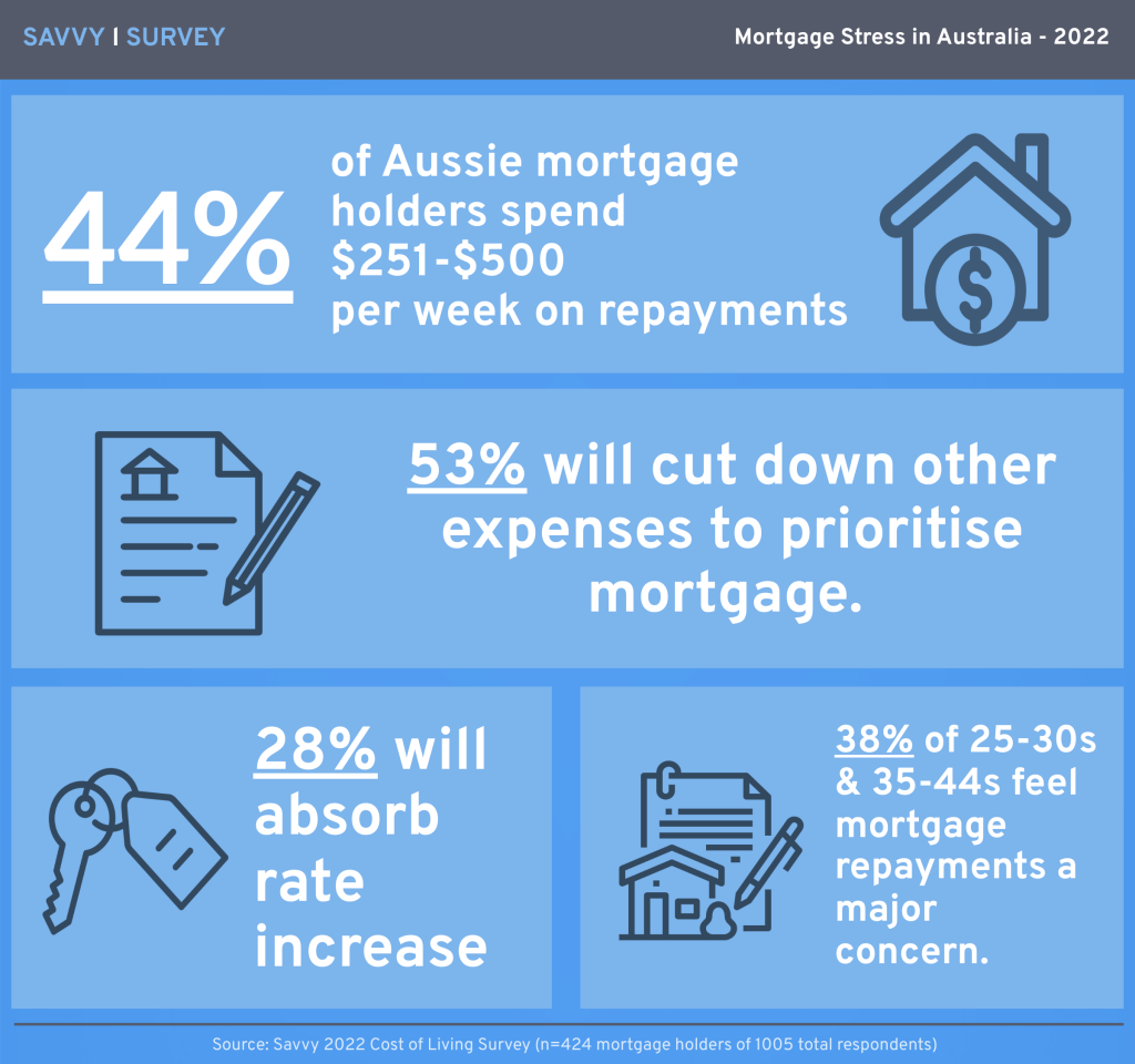 Mortgage Stress in Australia Infographic