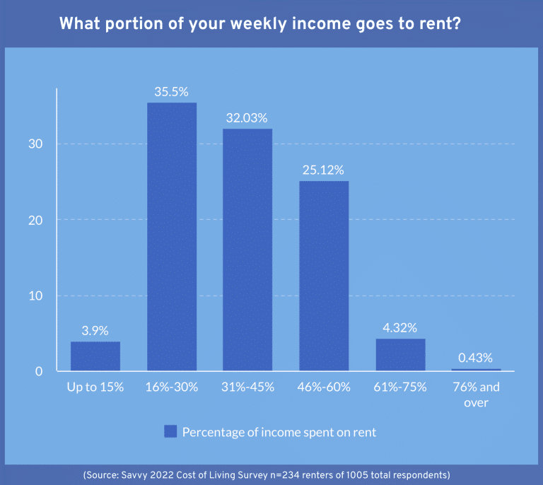 Portion of weekly income going to rent in Australia