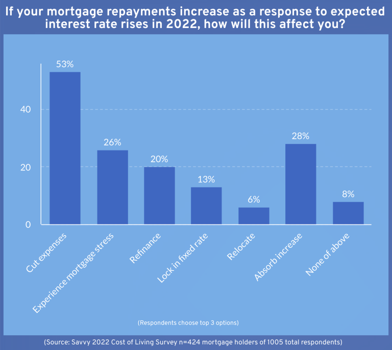 Responses of Australians to mortgage repayment increases - graph