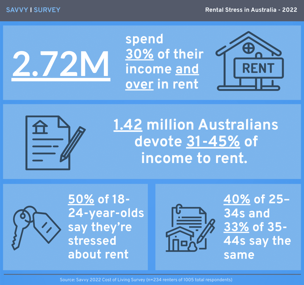 Rental Stress in Australia infographic